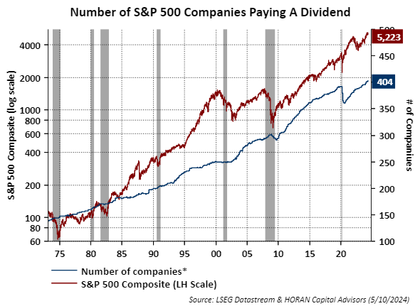 Dividend Payers Outperforming Broader Market | HORAN Wealth